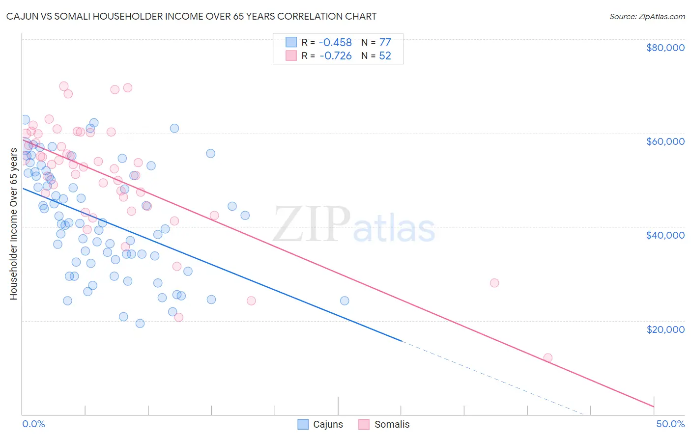 Cajun vs Somali Householder Income Over 65 years