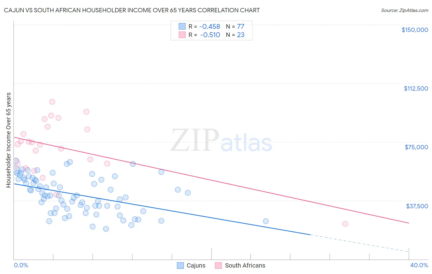 Cajun vs South African Householder Income Over 65 years