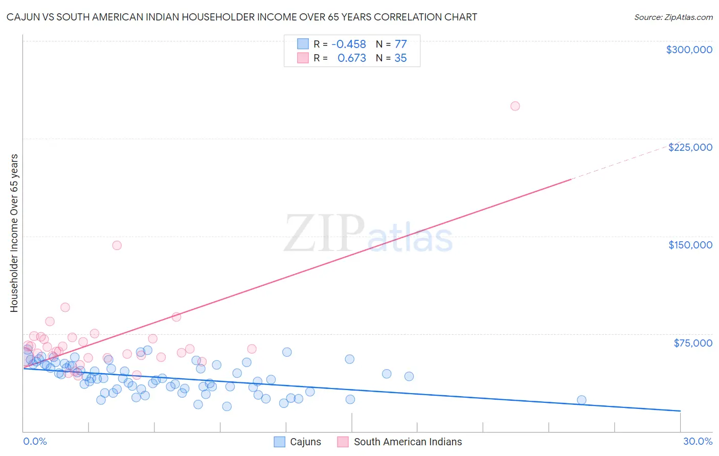 Cajun vs South American Indian Householder Income Over 65 years