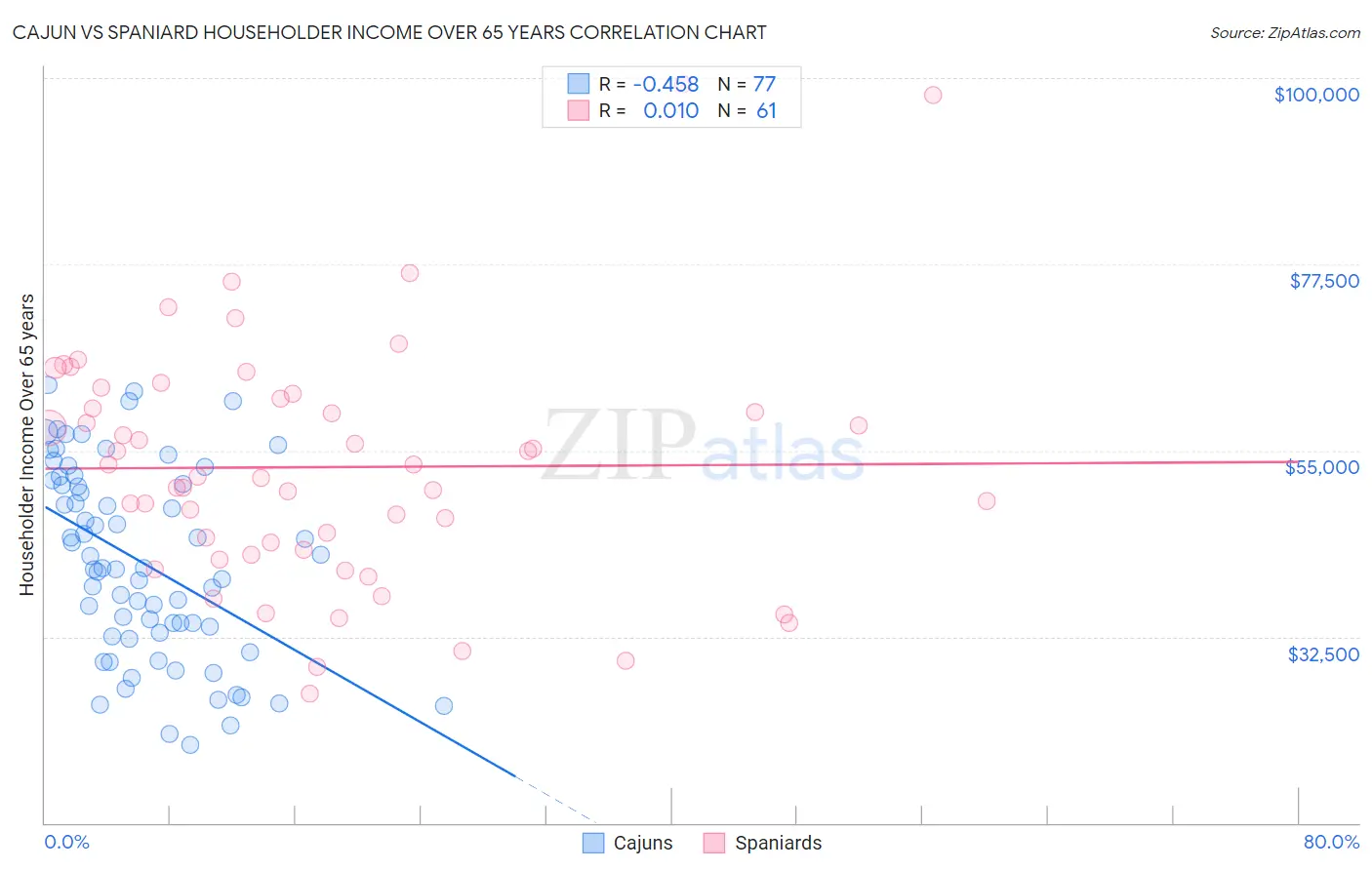 Cajun vs Spaniard Householder Income Over 65 years