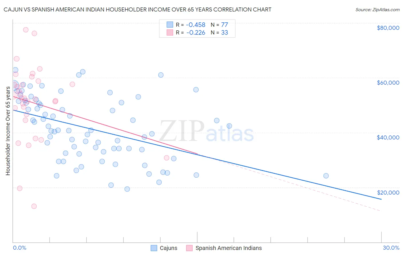 Cajun vs Spanish American Indian Householder Income Over 65 years