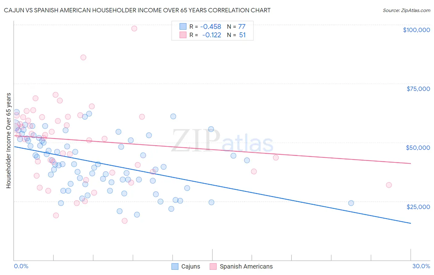 Cajun vs Spanish American Householder Income Over 65 years