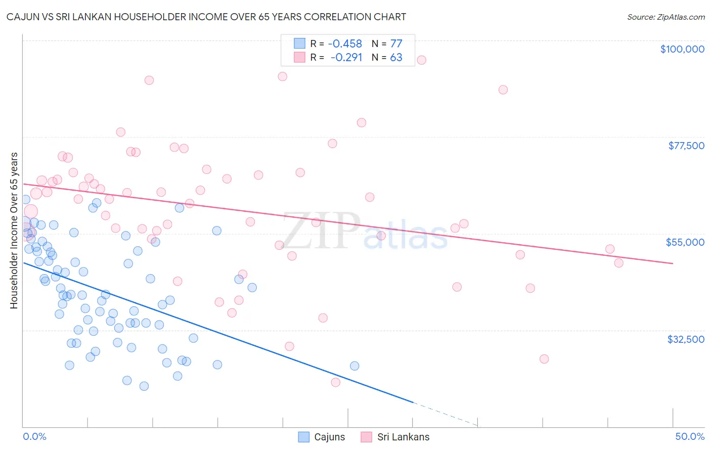 Cajun vs Sri Lankan Householder Income Over 65 years