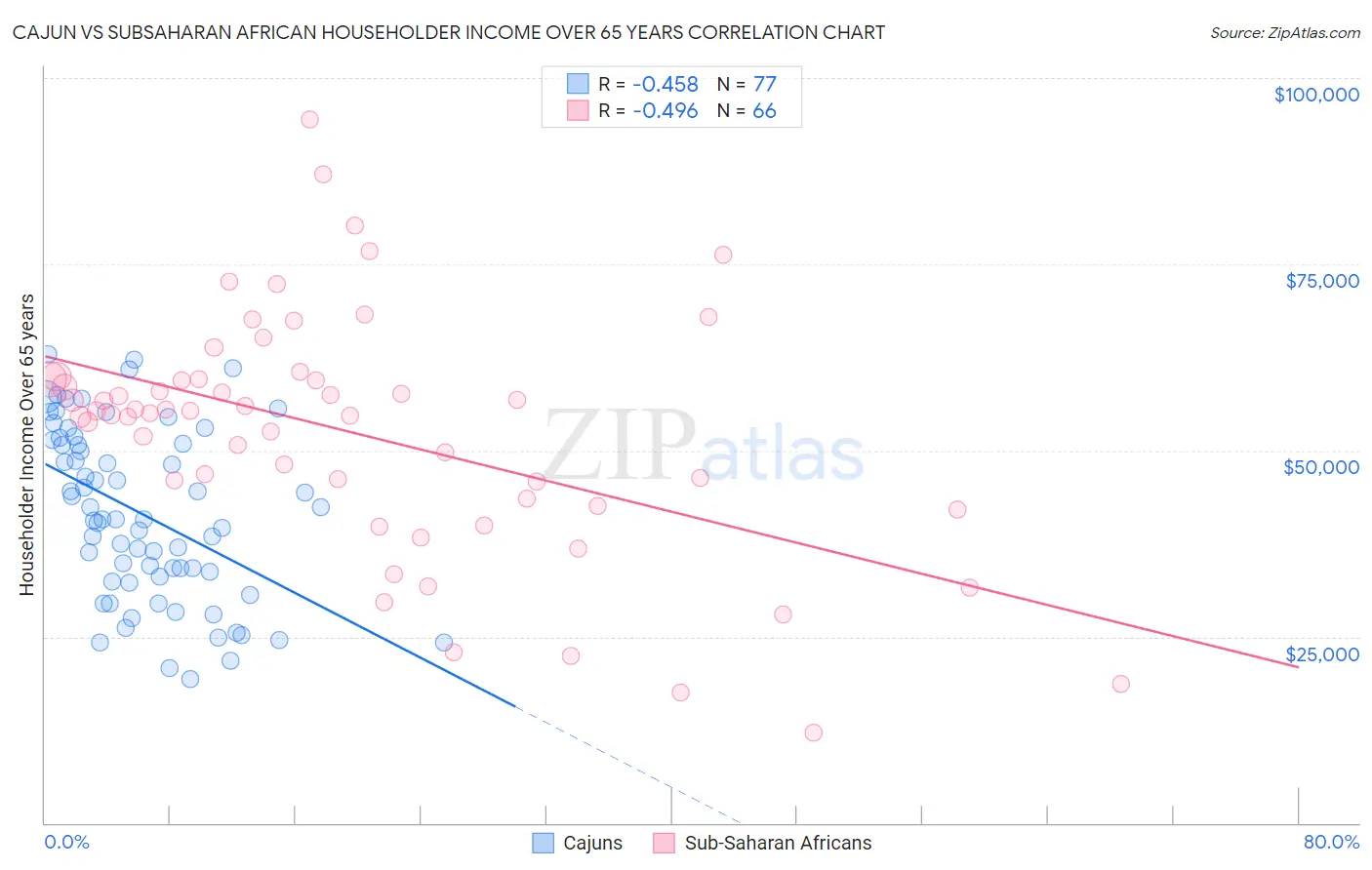 Cajun vs Subsaharan African Householder Income Over 65 years
