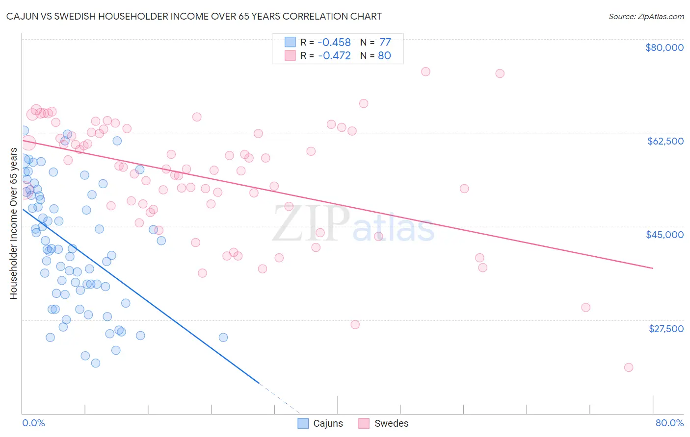 Cajun vs Swedish Householder Income Over 65 years