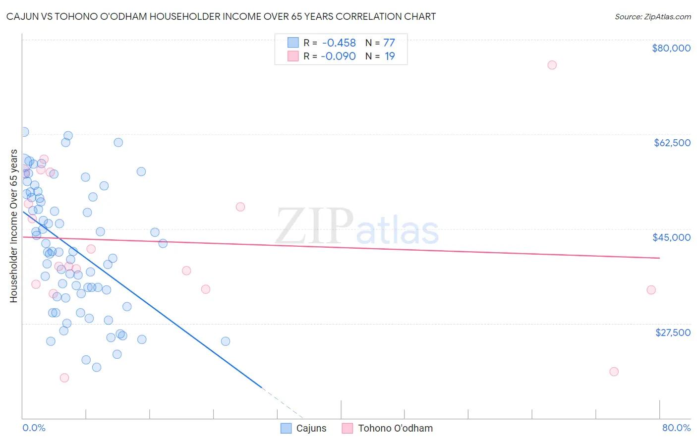 Cajun vs Tohono O'odham Householder Income Over 65 years