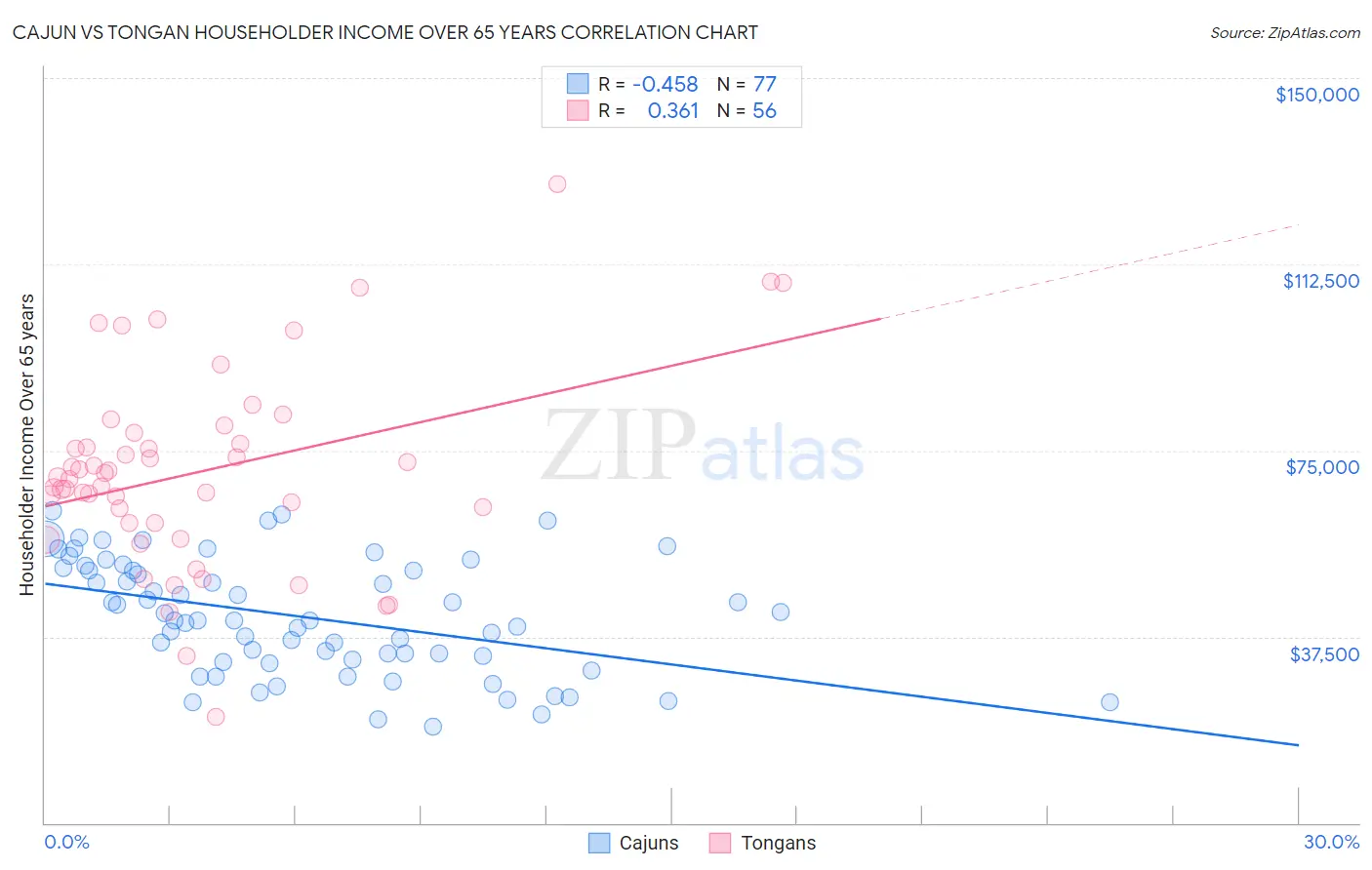 Cajun vs Tongan Householder Income Over 65 years