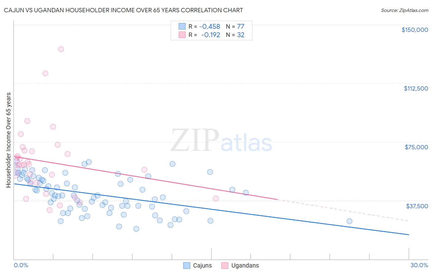 Cajun vs Ugandan Householder Income Over 65 years