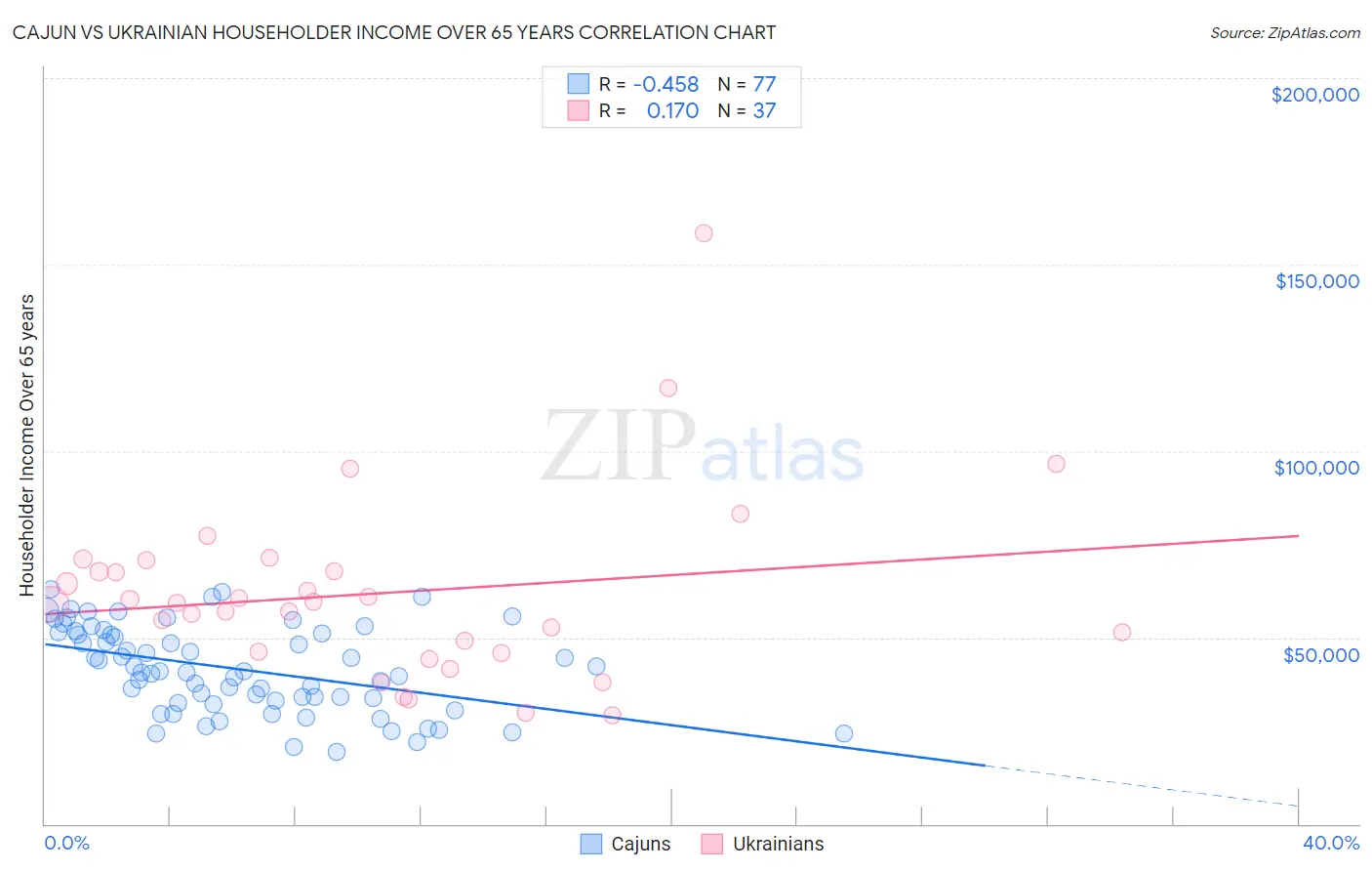 Cajun vs Ukrainian Householder Income Over 65 years