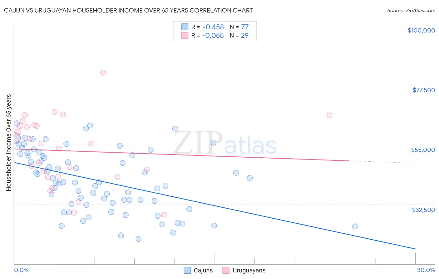 Cajun vs Uruguayan Householder Income Over 65 years