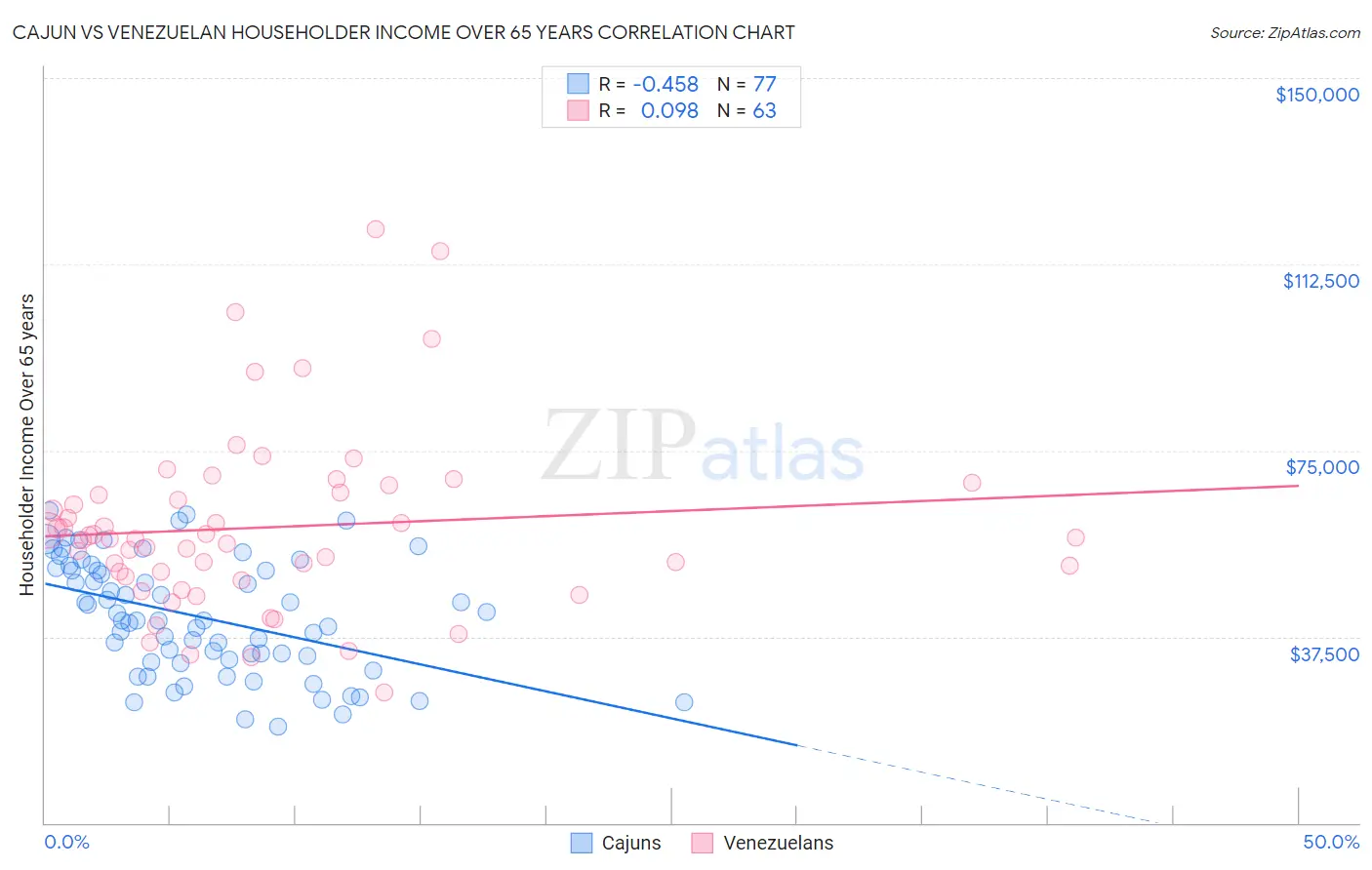 Cajun vs Venezuelan Householder Income Over 65 years