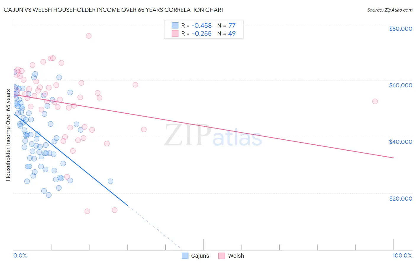 Cajun vs Welsh Householder Income Over 65 years