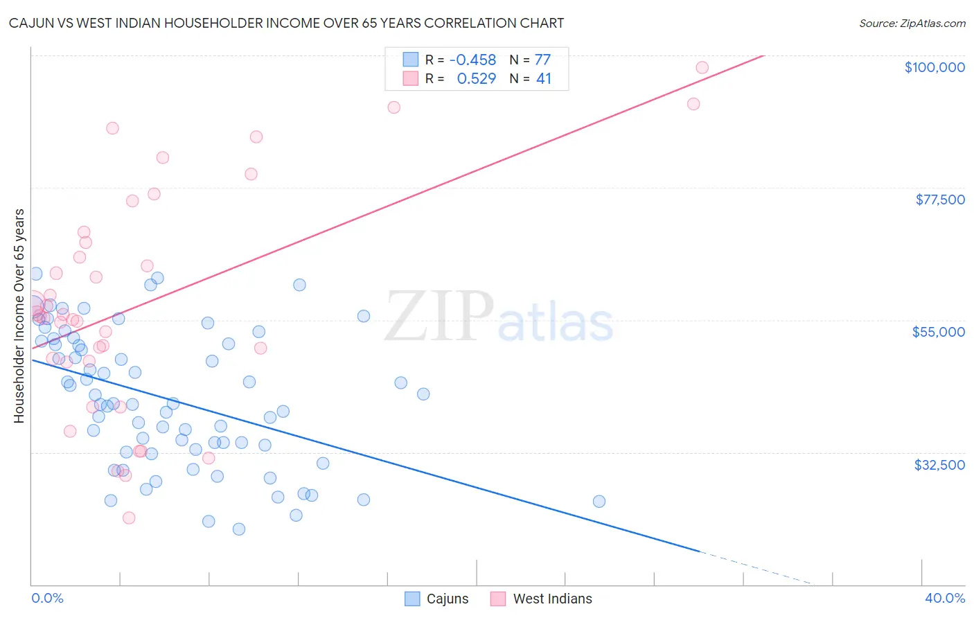 Cajun vs West Indian Householder Income Over 65 years
