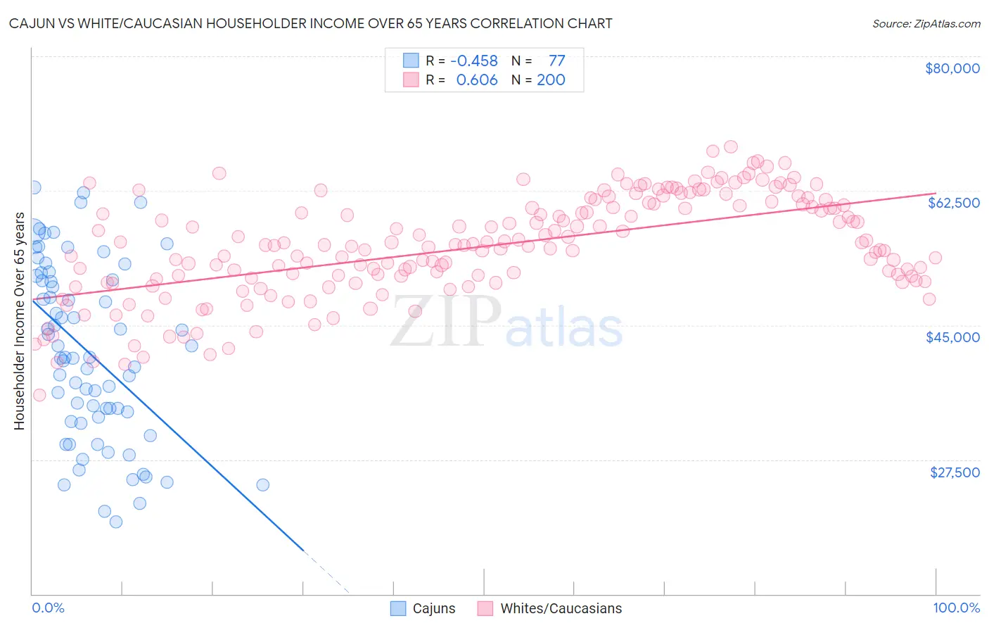 Cajun vs White/Caucasian Householder Income Over 65 years