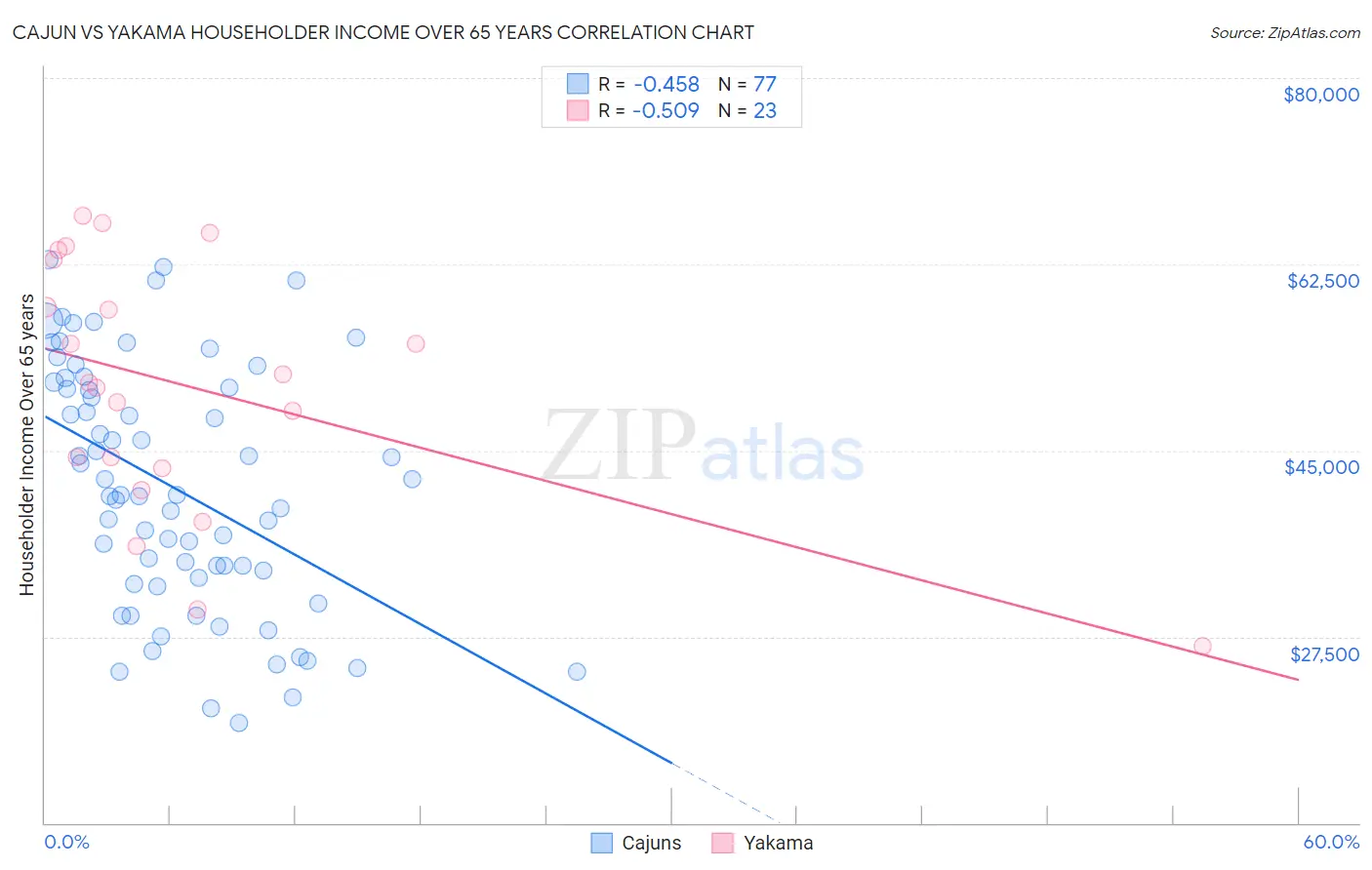 Cajun vs Yakama Householder Income Over 65 years