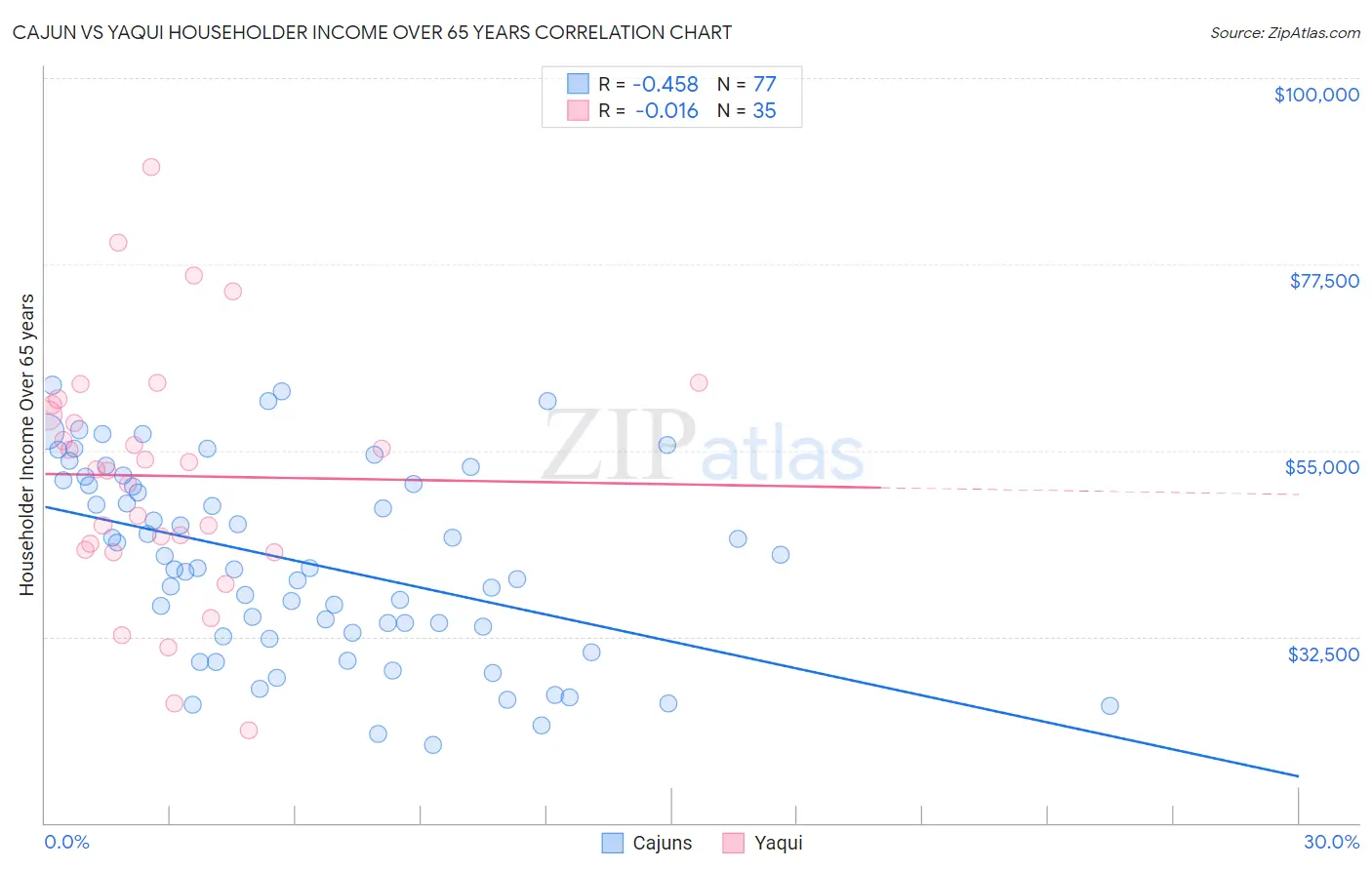Cajun vs Yaqui Householder Income Over 65 years