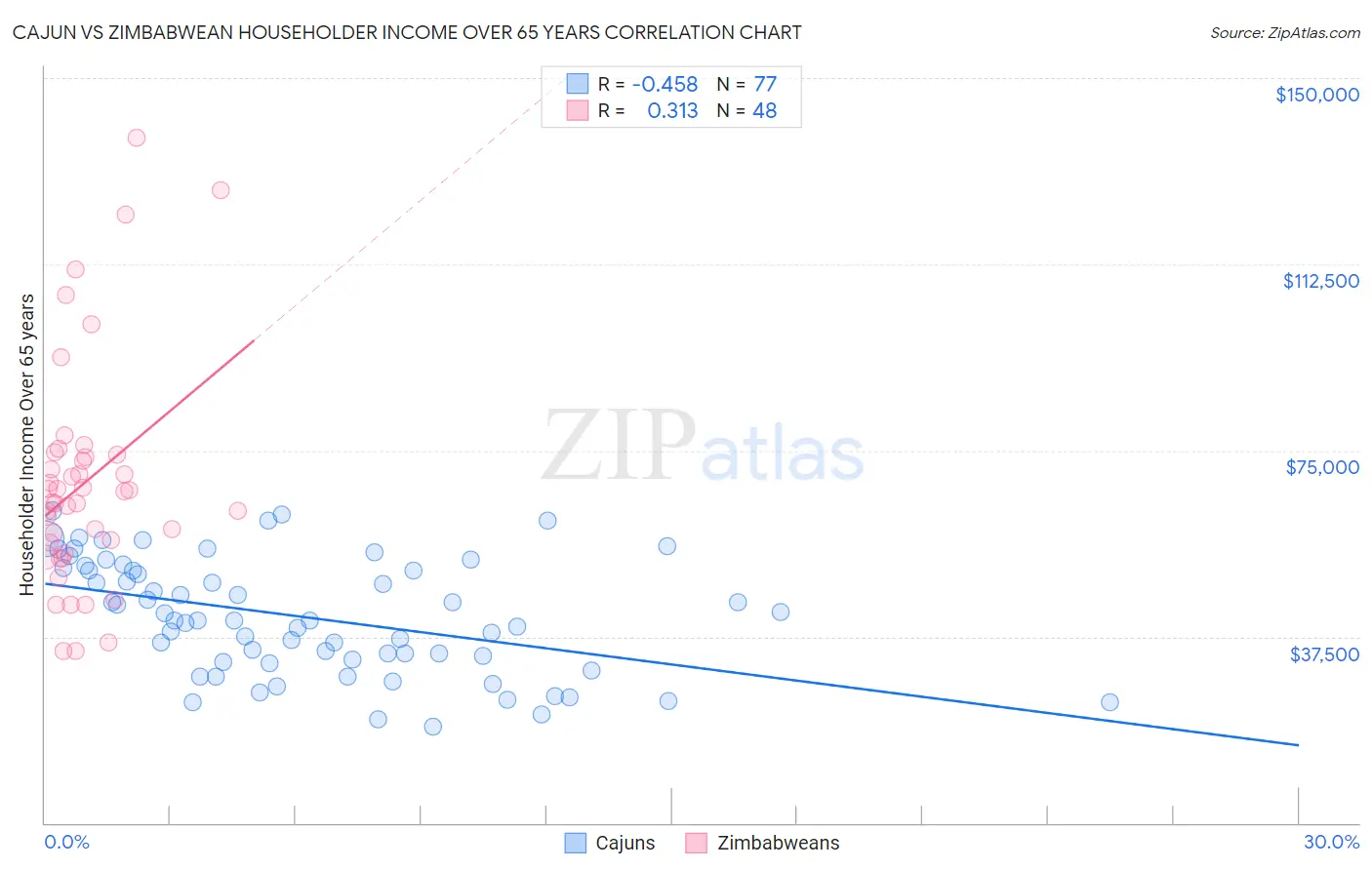 Cajun vs Zimbabwean Householder Income Over 65 years