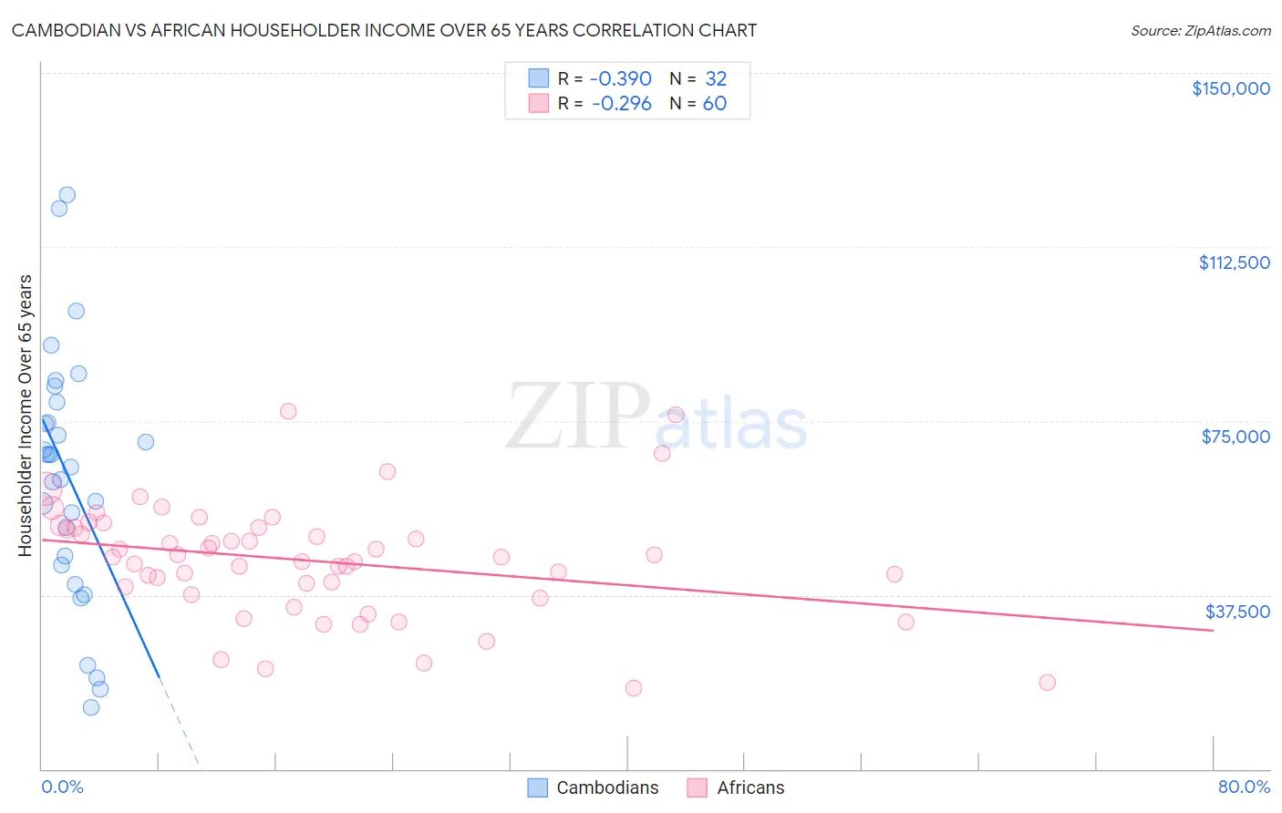 Cambodian vs African Householder Income Over 65 years
