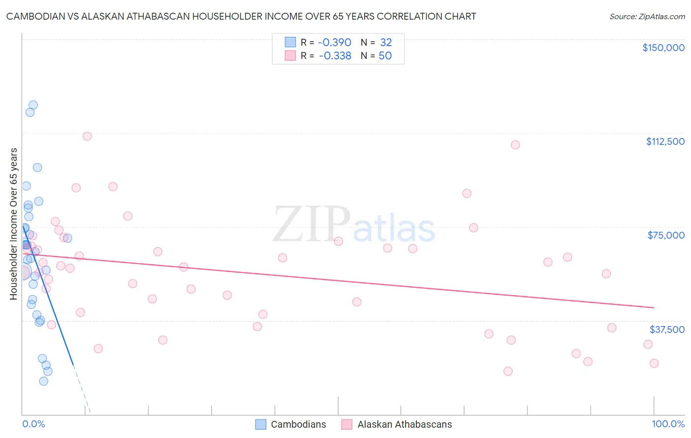 Cambodian vs Alaskan Athabascan Householder Income Over 65 years