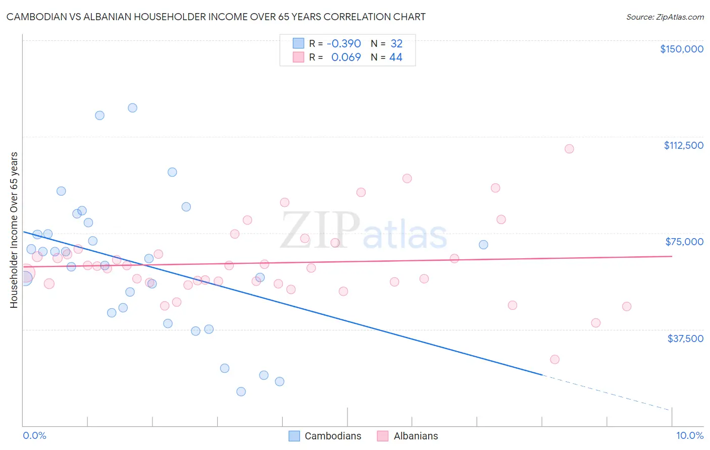 Cambodian vs Albanian Householder Income Over 65 years