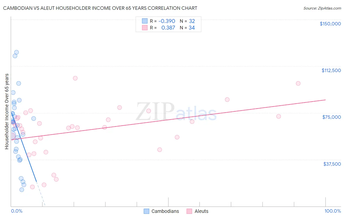 Cambodian vs Aleut Householder Income Over 65 years