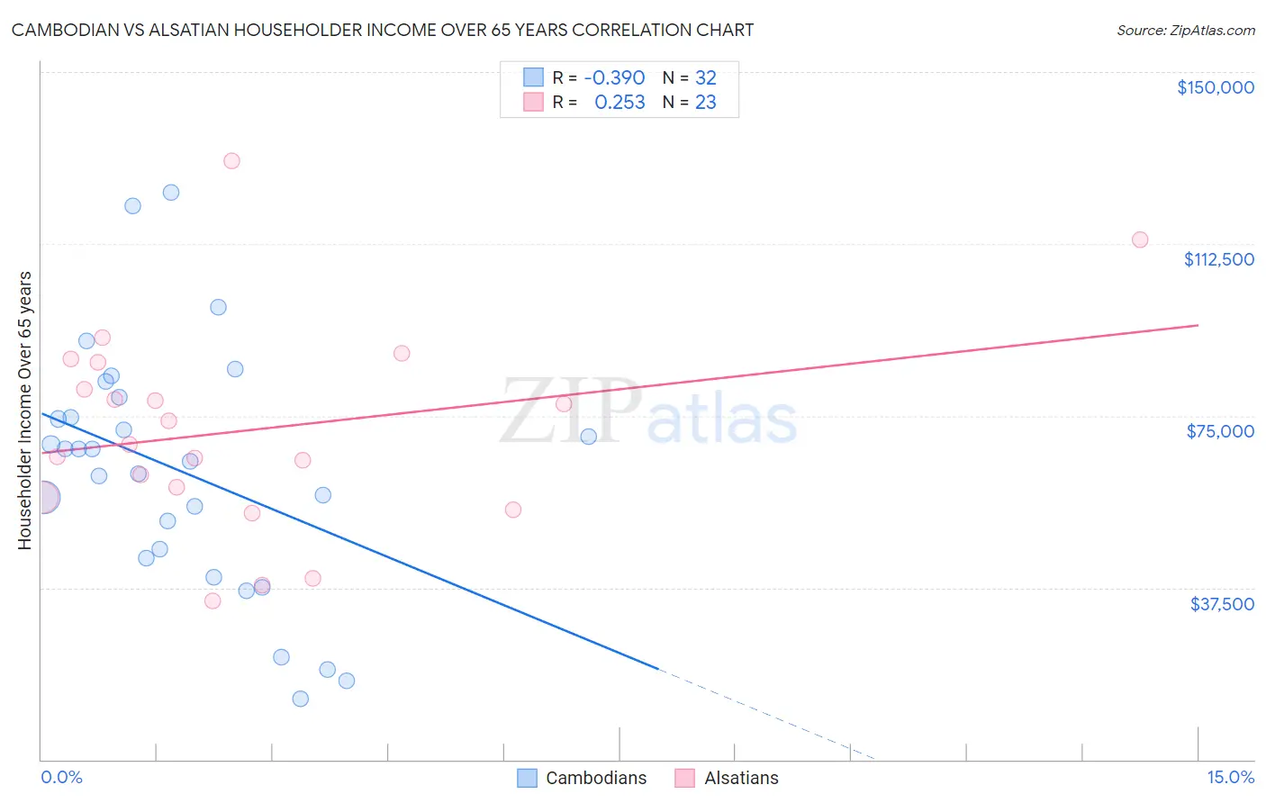 Cambodian vs Alsatian Householder Income Over 65 years