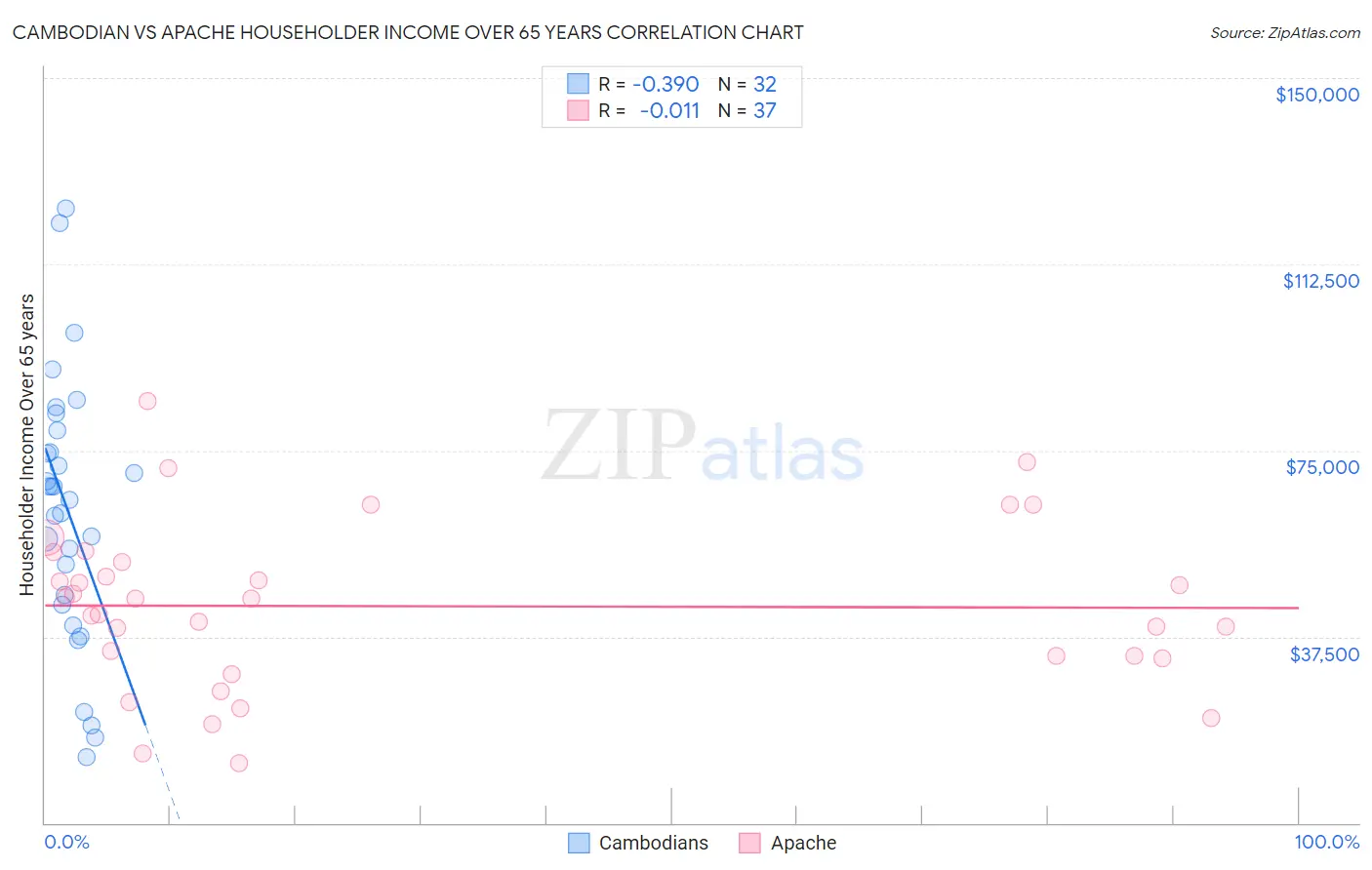 Cambodian vs Apache Householder Income Over 65 years