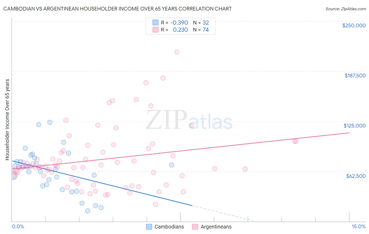 Cambodian vs Argentinean Householder Income Over 65 years