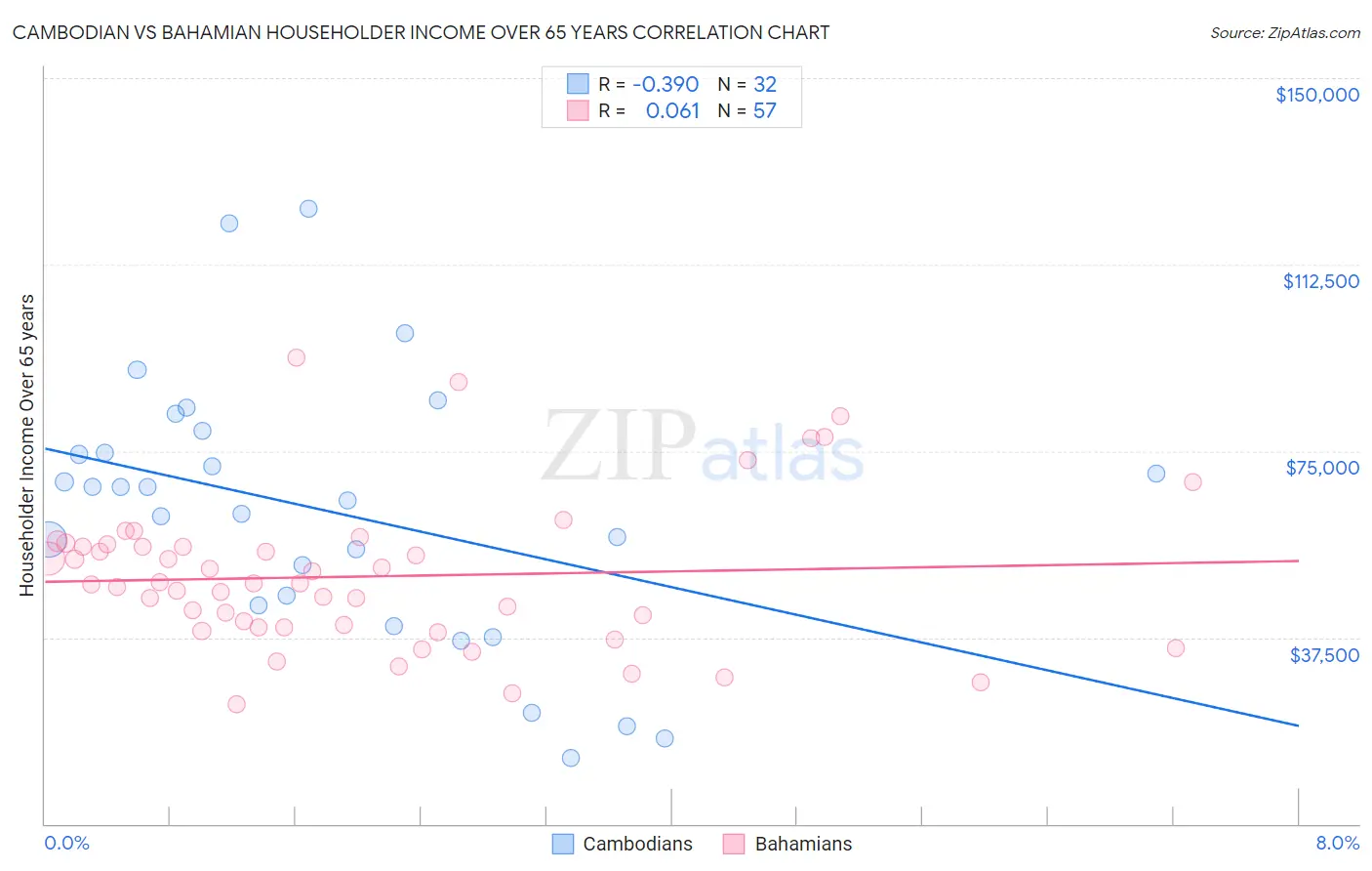 Cambodian vs Bahamian Householder Income Over 65 years