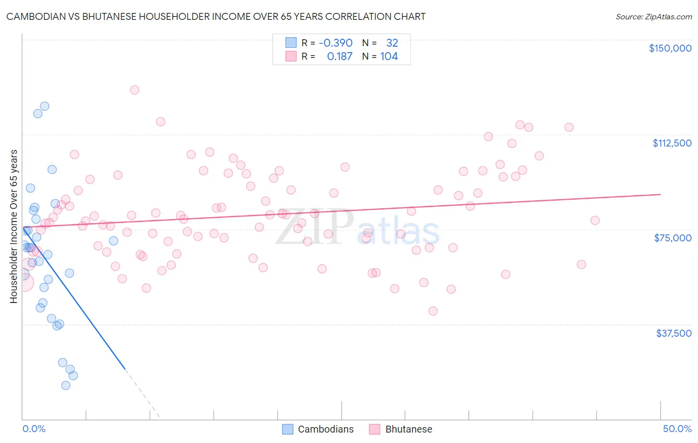 Cambodian vs Bhutanese Householder Income Over 65 years