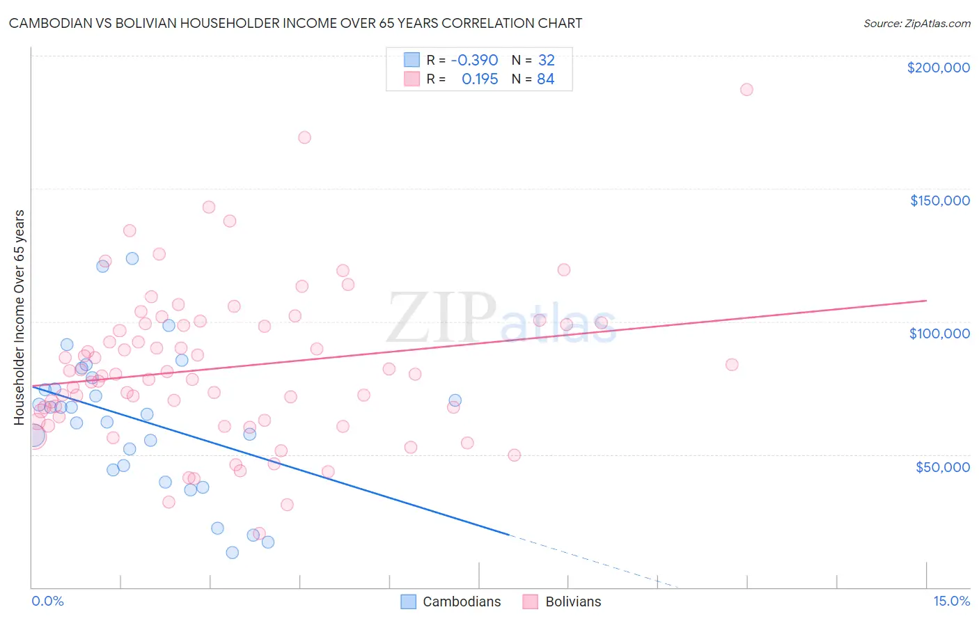 Cambodian vs Bolivian Householder Income Over 65 years
