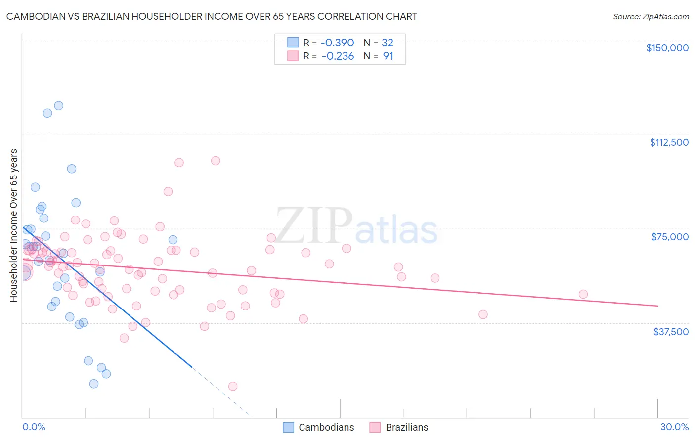 Cambodian vs Brazilian Householder Income Over 65 years
