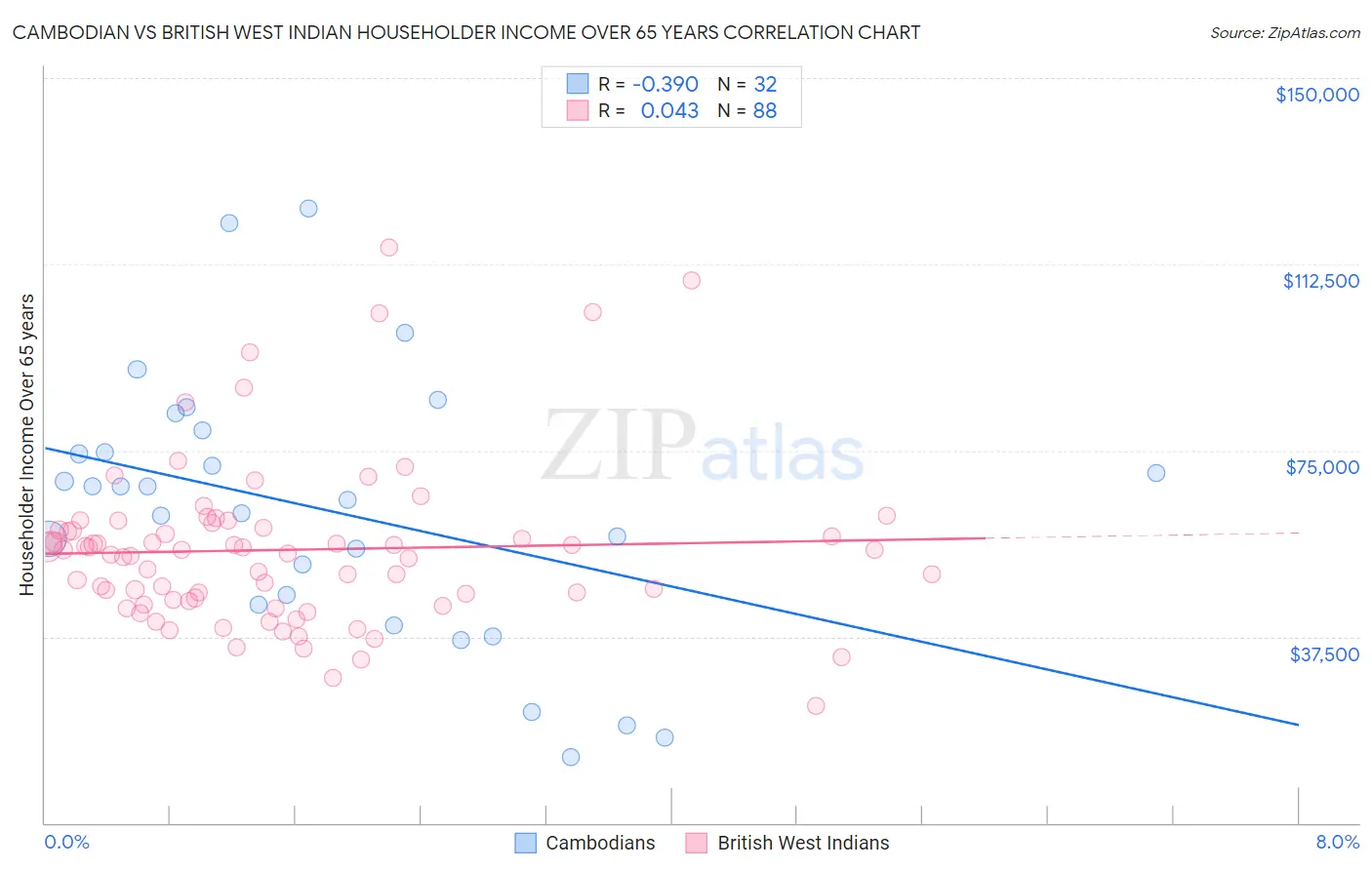 Cambodian vs British West Indian Householder Income Over 65 years