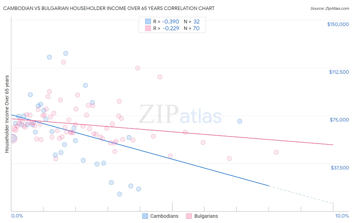 Cambodian vs Bulgarian Householder Income Over 65 years