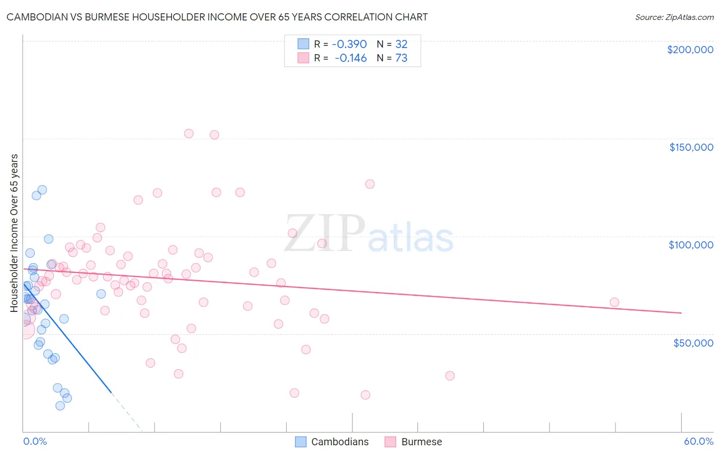 Cambodian vs Burmese Householder Income Over 65 years