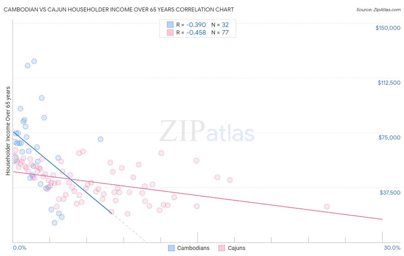 Cambodian vs Cajun Householder Income Over 65 years