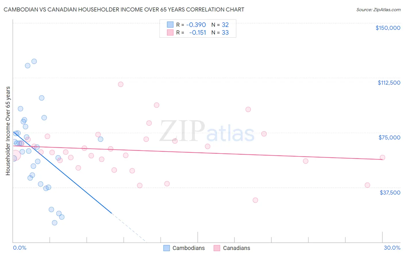 Cambodian vs Canadian Householder Income Over 65 years