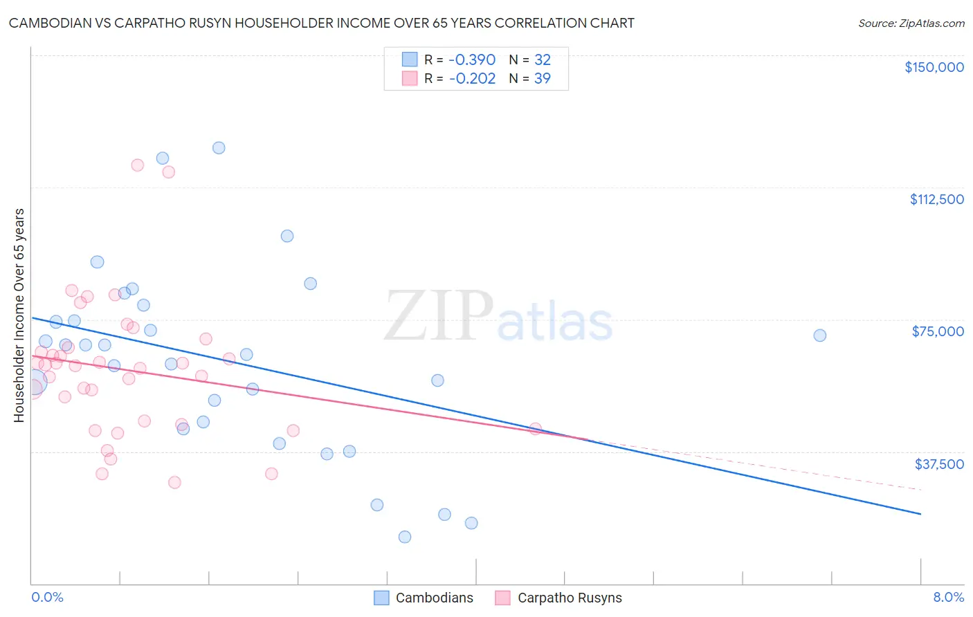 Cambodian vs Carpatho Rusyn Householder Income Over 65 years
