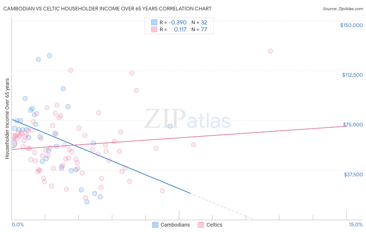 Cambodian vs Celtic Householder Income Over 65 years