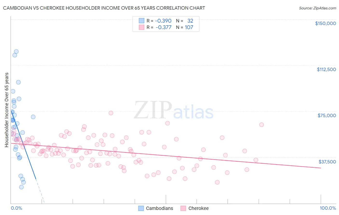 Cambodian vs Cherokee Householder Income Over 65 years