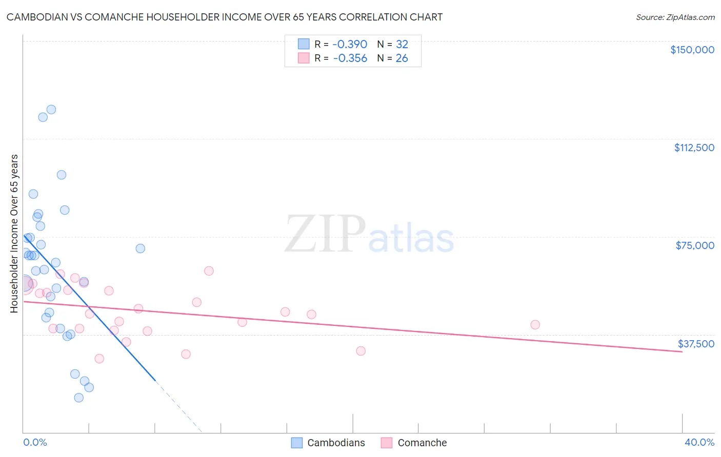 Cambodian vs Comanche Householder Income Over 65 years