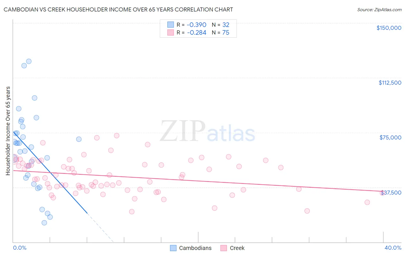 Cambodian vs Creek Householder Income Over 65 years