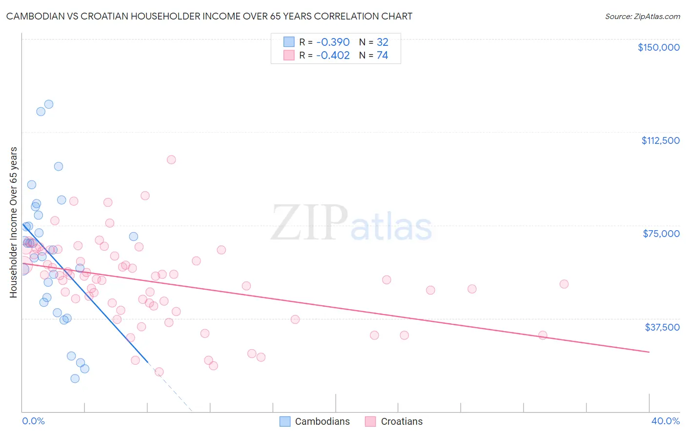 Cambodian vs Croatian Householder Income Over 65 years