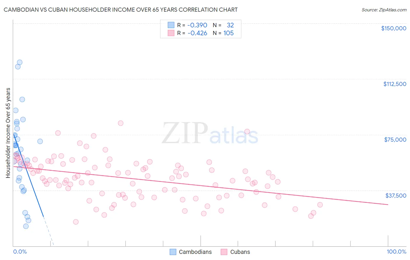 Cambodian vs Cuban Householder Income Over 65 years