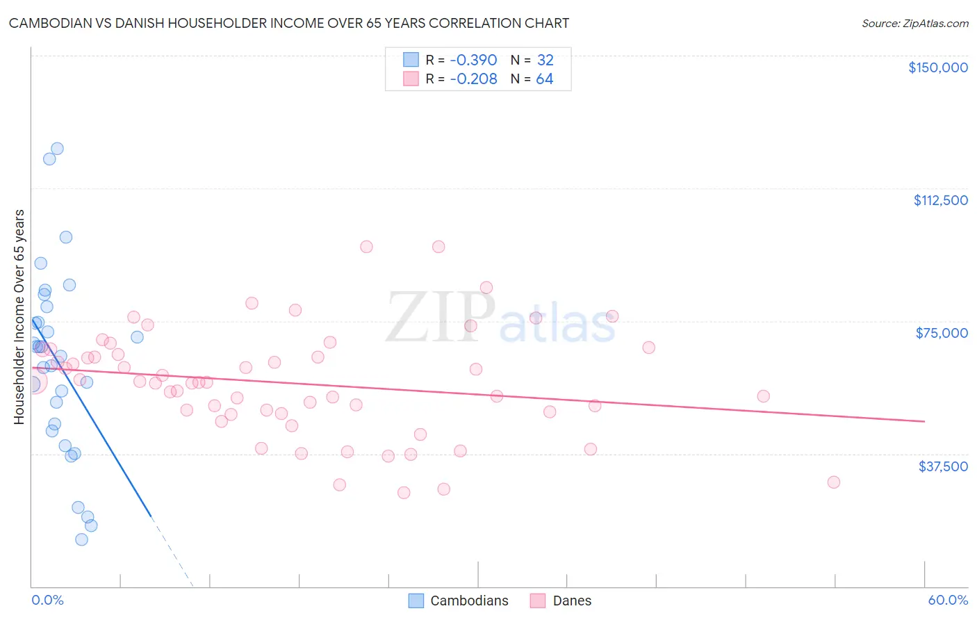 Cambodian vs Danish Householder Income Over 65 years