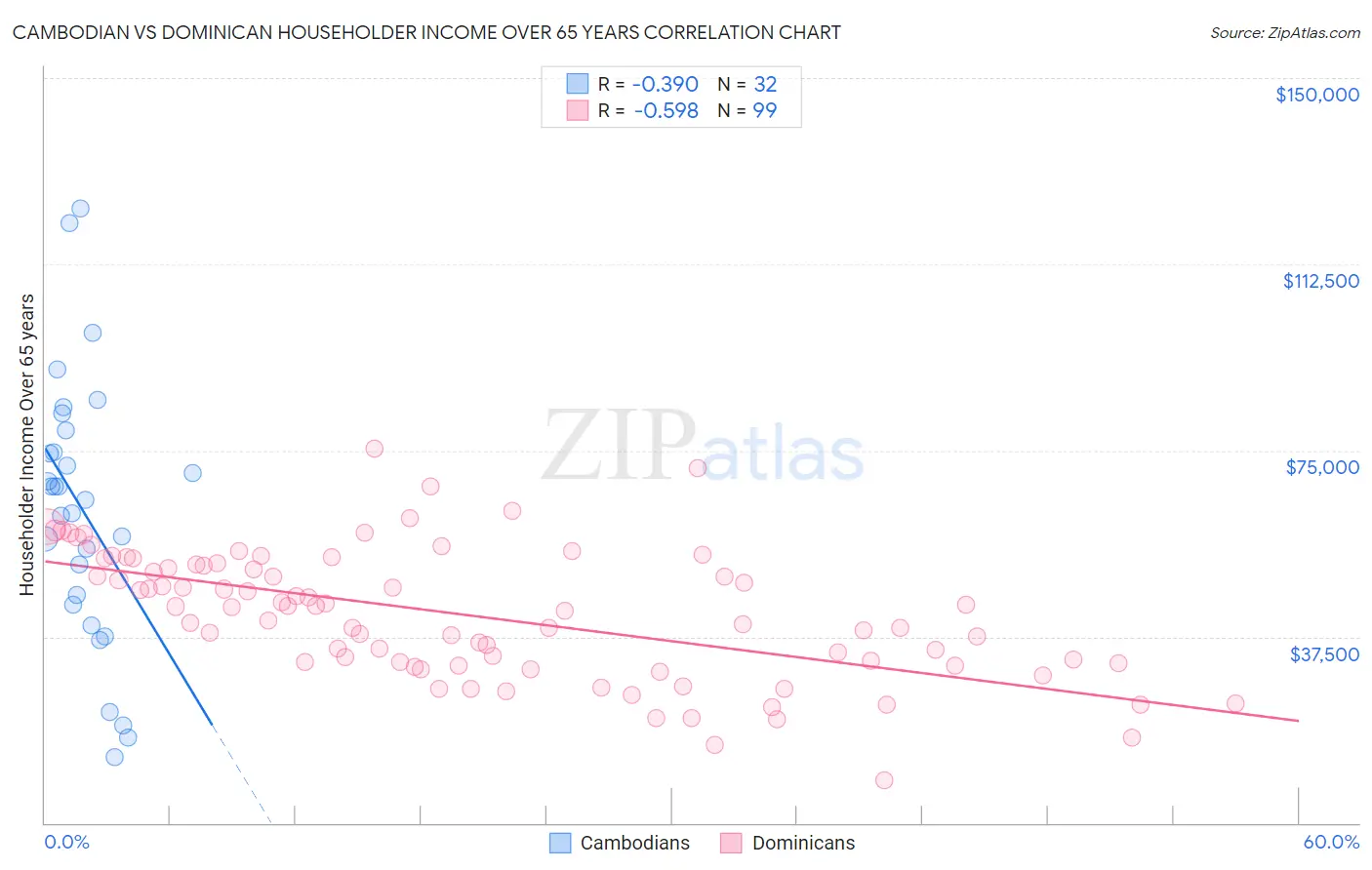 Cambodian vs Dominican Householder Income Over 65 years