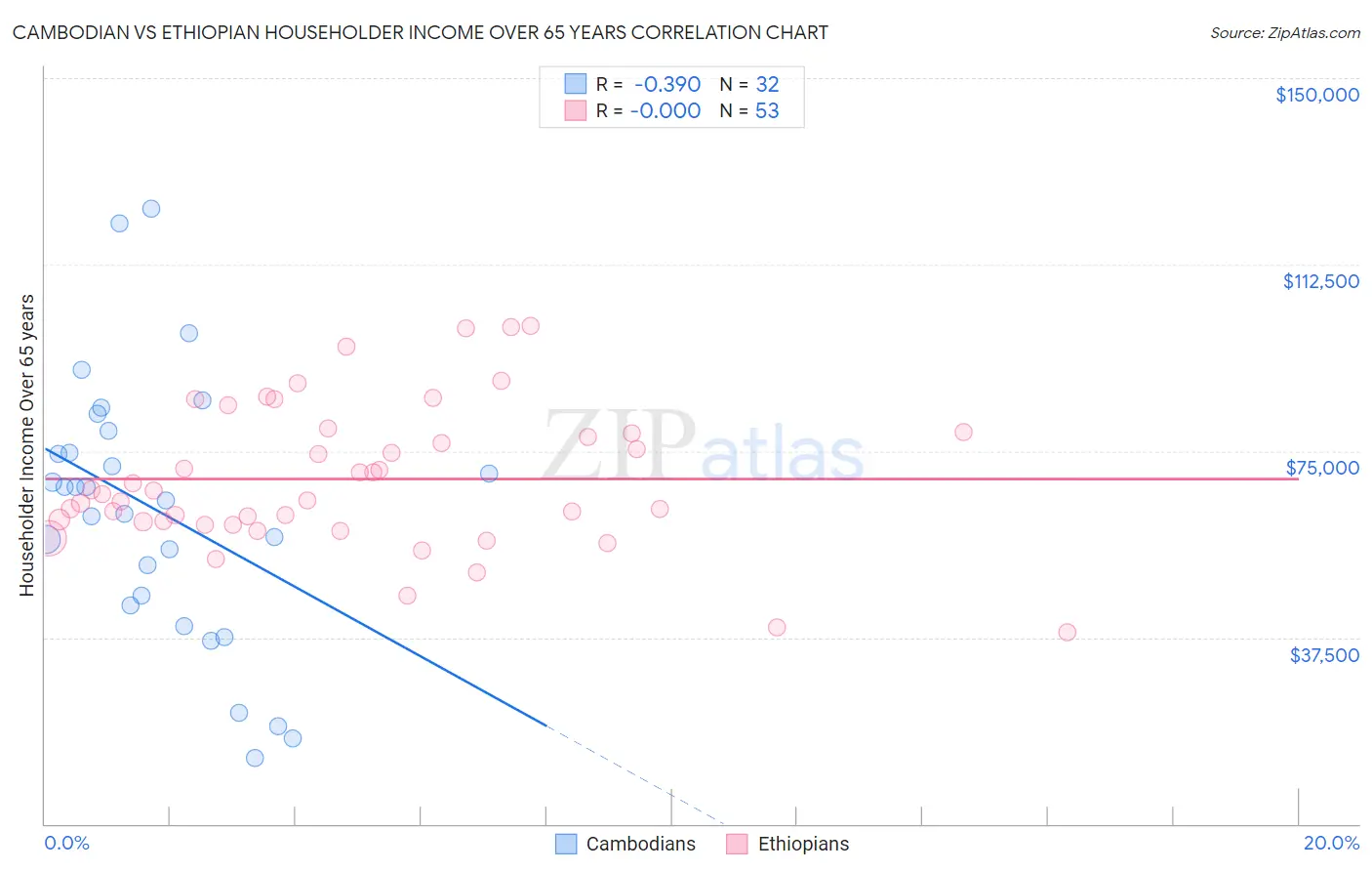 Cambodian vs Ethiopian Householder Income Over 65 years