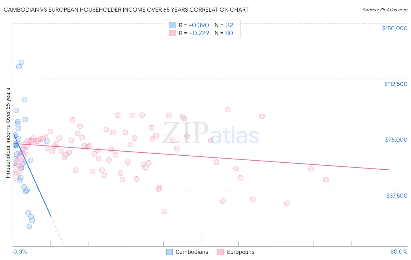 Cambodian vs European Householder Income Over 65 years