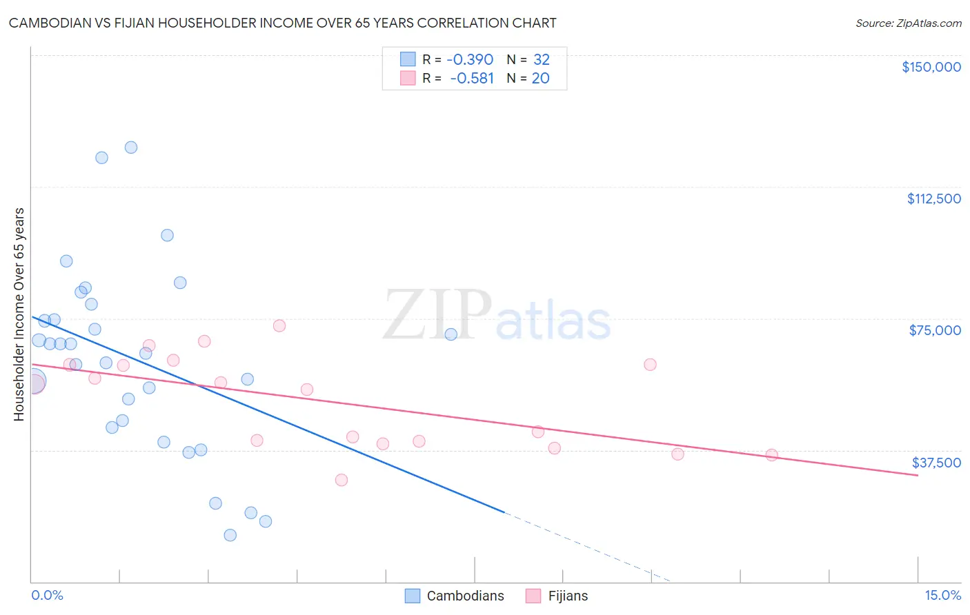 Cambodian vs Fijian Householder Income Over 65 years