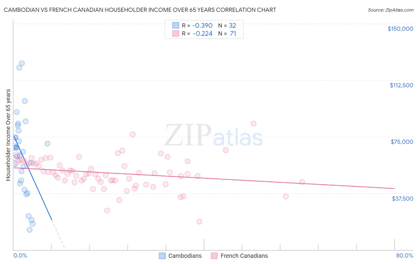 Cambodian vs French Canadian Householder Income Over 65 years